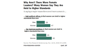 Illustration for article titled Lots of Americans Say Double Standards Are Still Holding Women BackĀ
